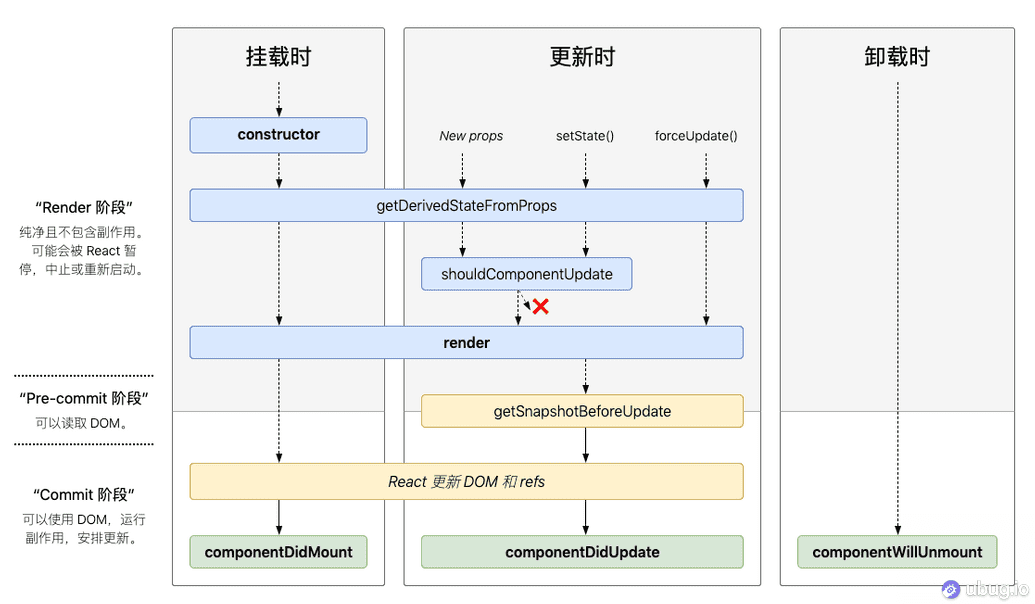 React 生命周期