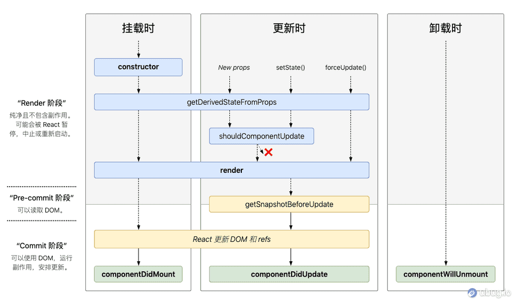 React 生命周期
