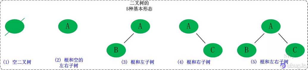 二叉树和相关概念