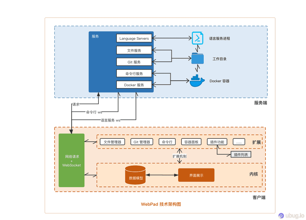 WorkPad 架构